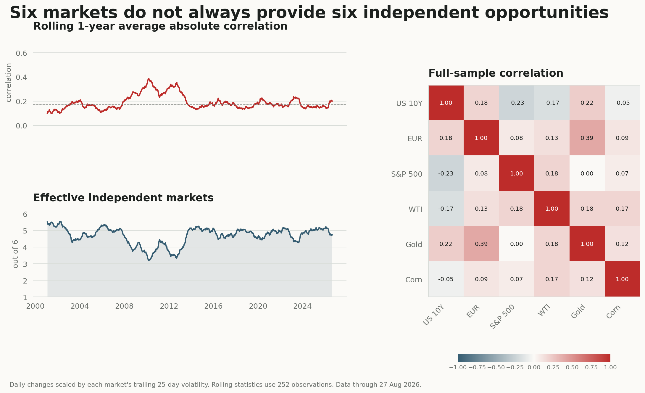 Rolling cross-market correlation and effective independent market count