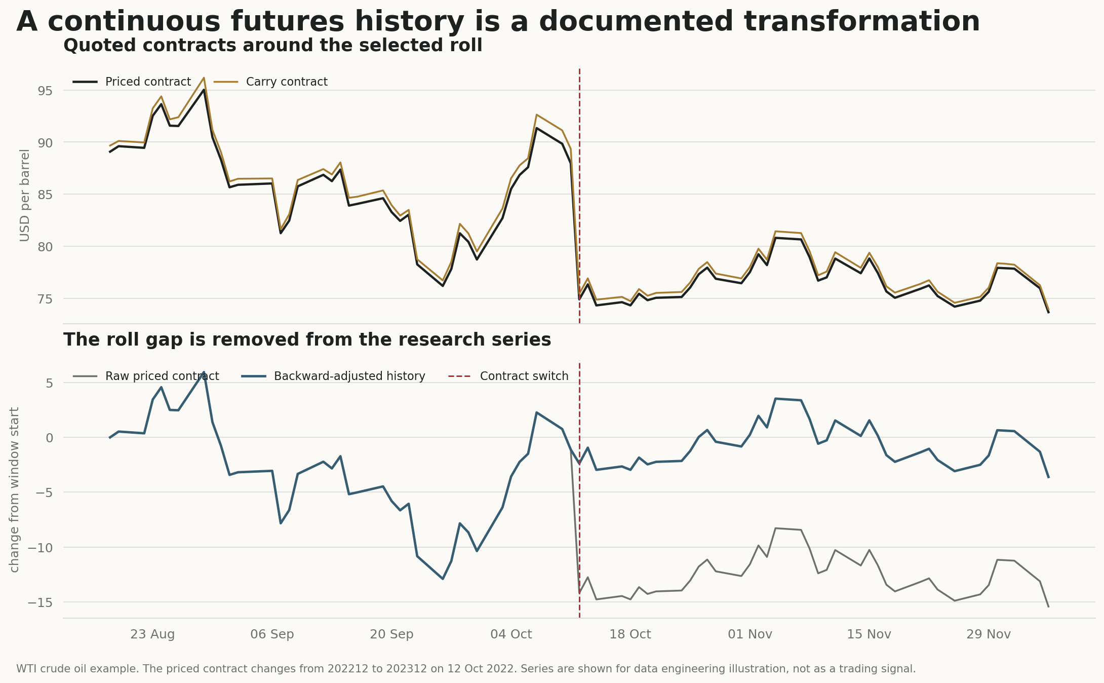 WTI contract prices and the backward-adjusted continuous history around a roll