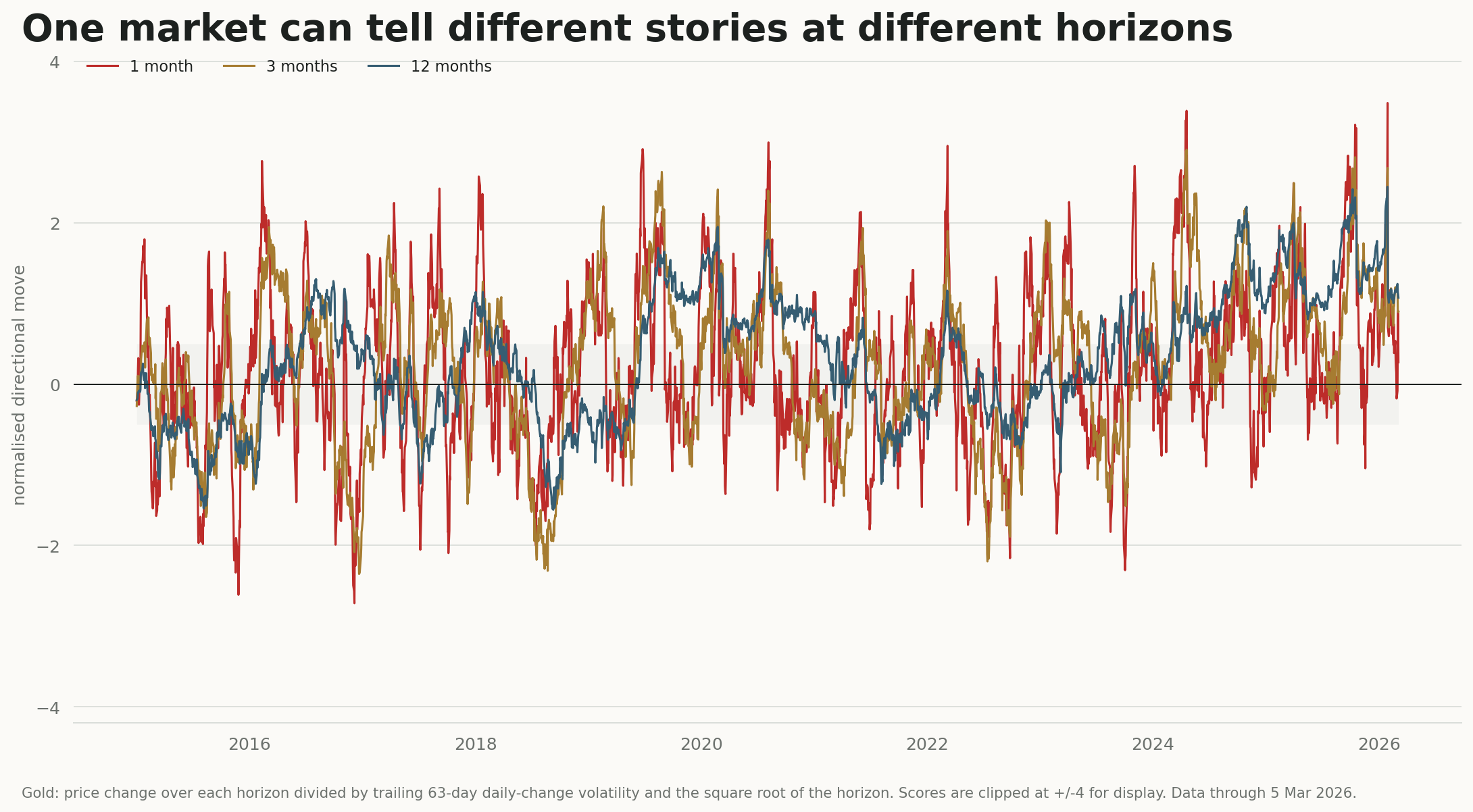 Gold directional movement normalised across three time horizons